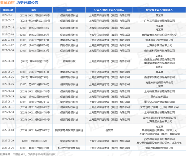 德旺配资 亚朵酒店作为原告/上诉人的1起涉及侵害商标权纠纷的诉讼将于2025年6月17日开庭