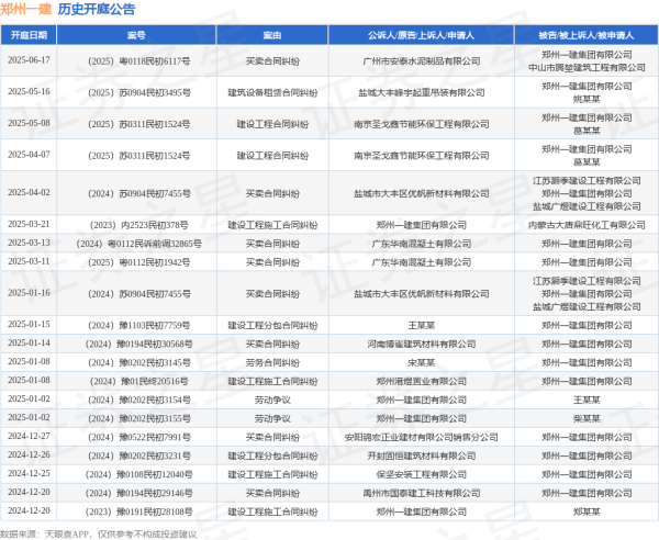 富灯网配资 郑州一建作为被告/被上诉人的1起涉及买卖合同纠纷的诉讼将于2025年6月17日开庭