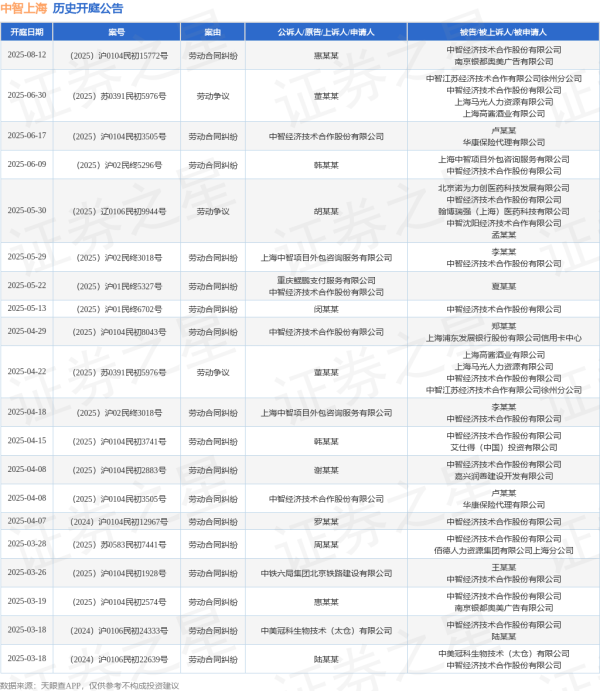 创界 中智上海作为原告/上诉人的1起涉及劳动合同纠纷的诉讼将于2025年6月17日开庭